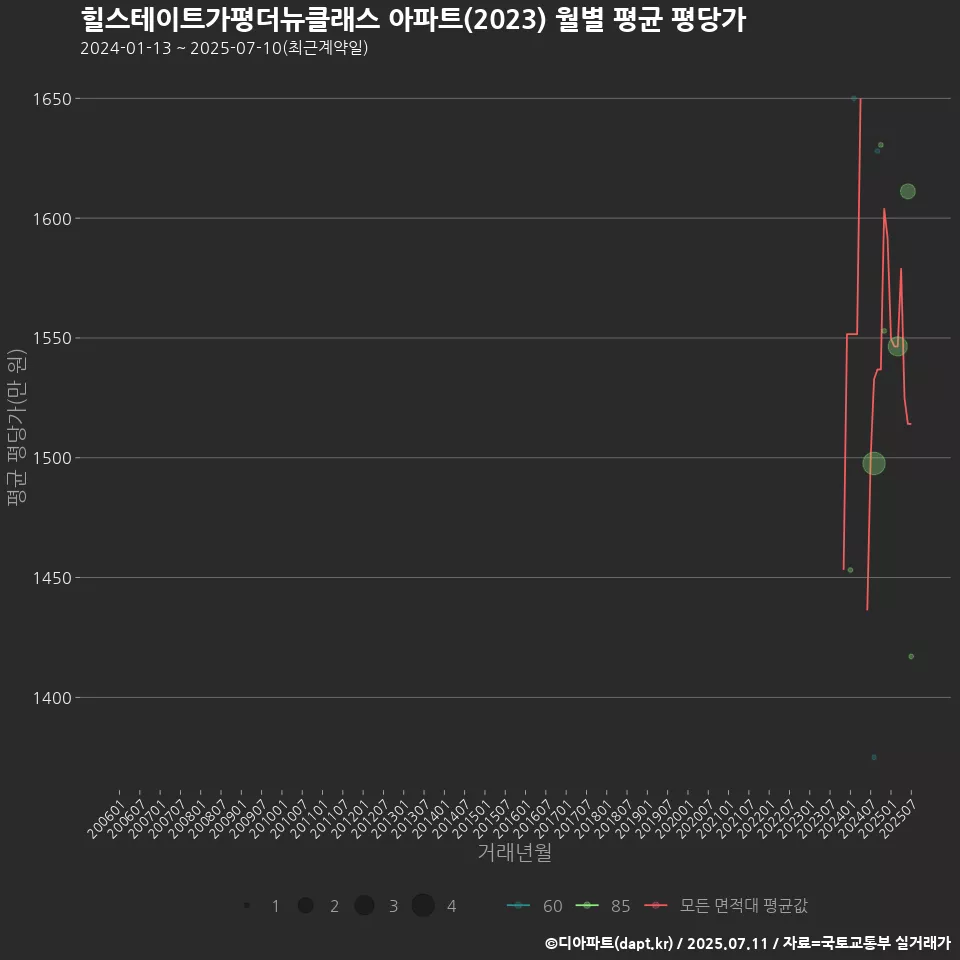힐스테이트가평더뉴클래스 아파트(2023) 월별 평균 평당가