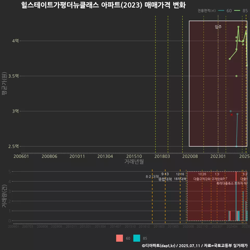 힐스테이트가평더뉴클래스 아파트(2023) 매매가격 변화