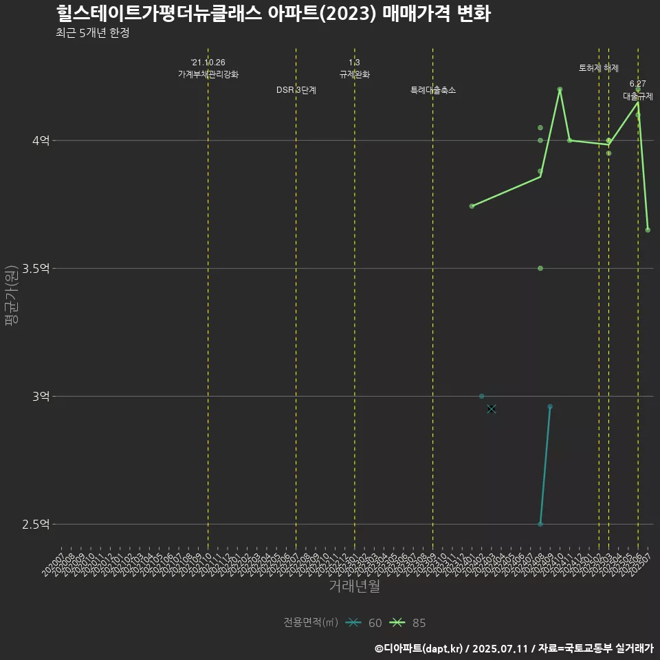 힐스테이트가평더뉴클래스 아파트(2023) 매매가격 변화