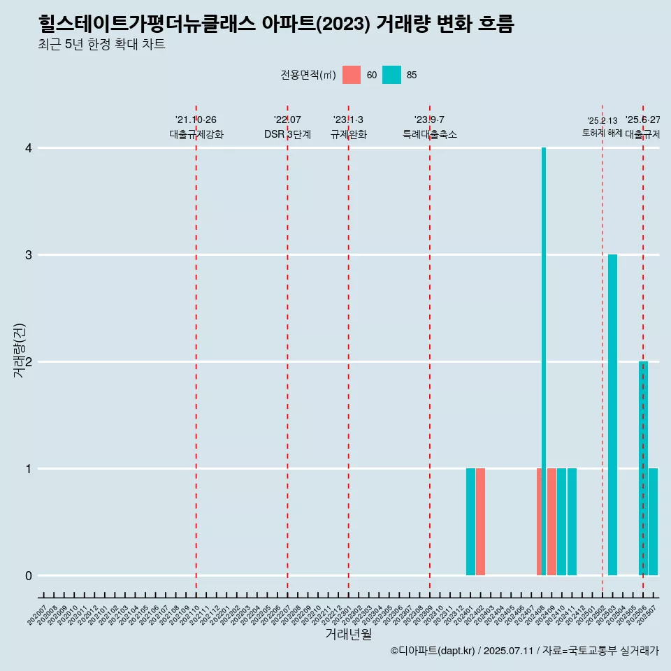 힐스테이트가평더뉴클래스 아파트(2023) 거래량 변화 흐름