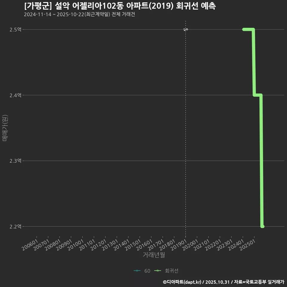[가평군] 설악 어젤리아102동 아파트(2019) 회귀선 예측