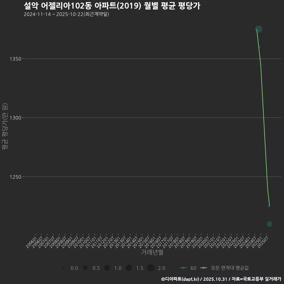 설악 어젤리아102동 아파트(2019) 월별 평균 평당가
