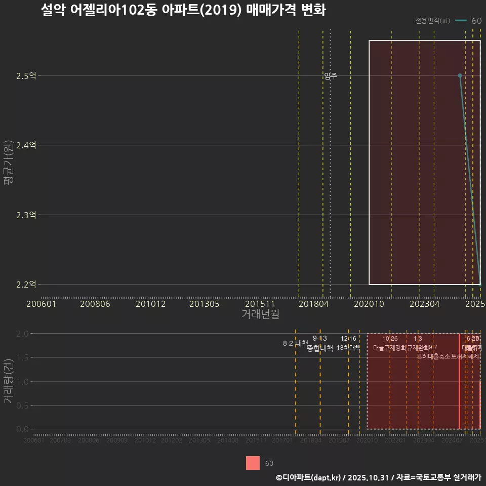 설악 어젤리아102동 아파트(2019) 매매가격 변화
