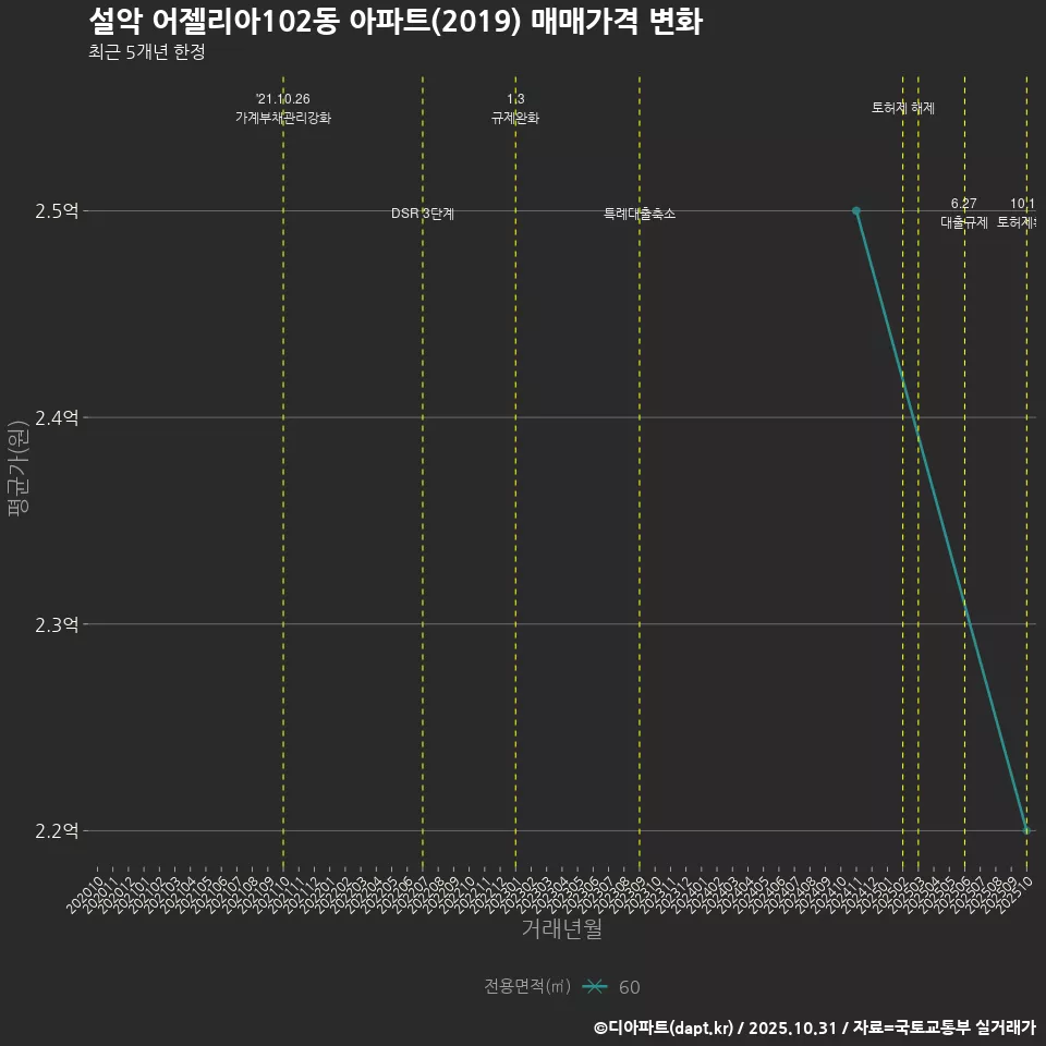 설악 어젤리아102동 아파트(2019) 매매가격 변화