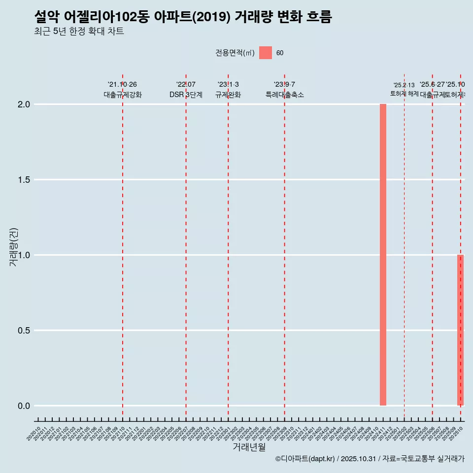설악 어젤리아102동 아파트(2019) 거래량 변화 흐름