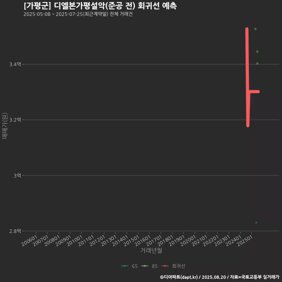 [가평군] 디엘본가평설악(준공 전) 회귀선 예측