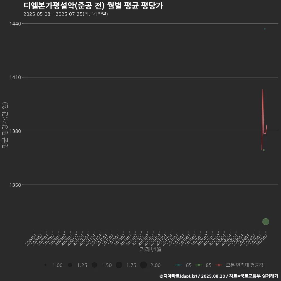 디엘본가평설악(준공 전) 월별 평균 평당가