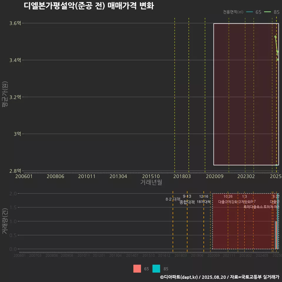 디엘본가평설악(준공 전) 매매가격 변화