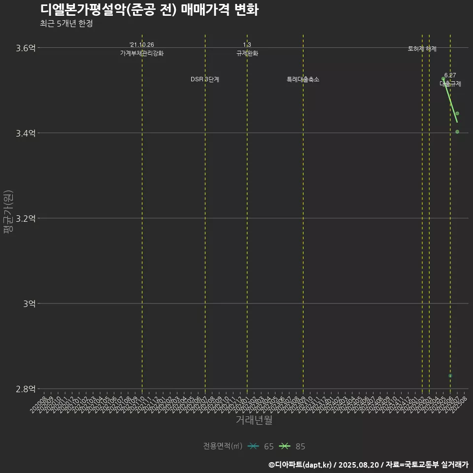 디엘본가평설악(준공 전) 매매가격 변화