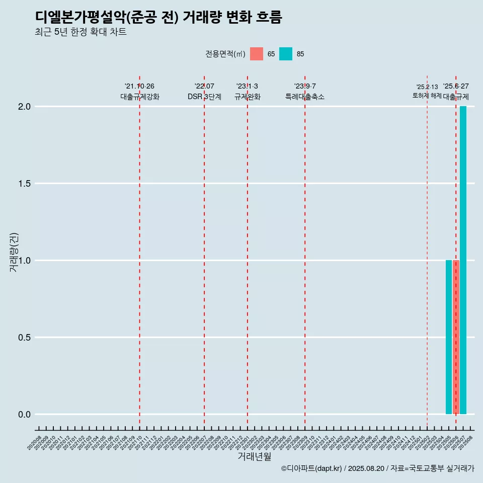 디엘본가평설악(준공 전) 거래량 변화 흐름