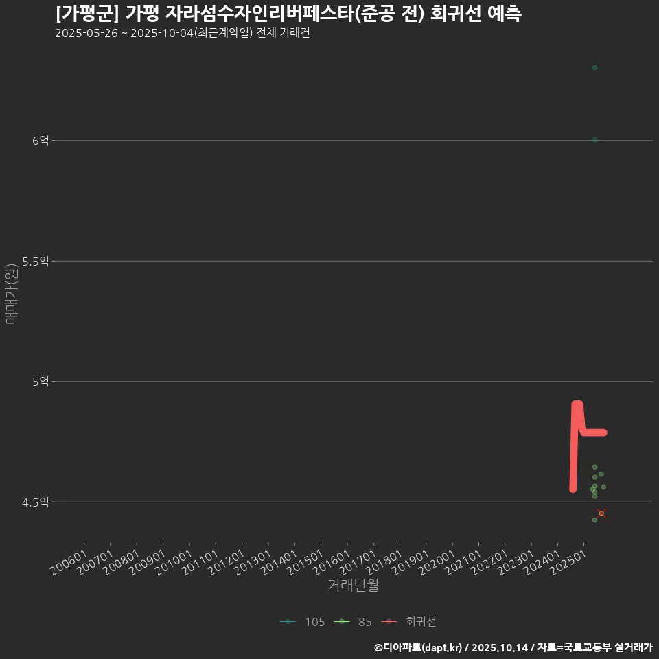 [가평군] 가평 자라섬수자인리버페스타(준공 전) 회귀선 예측