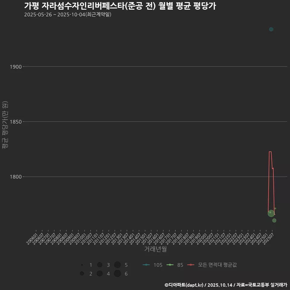 가평 자라섬수자인리버페스타(준공 전) 월별 평균 평당가