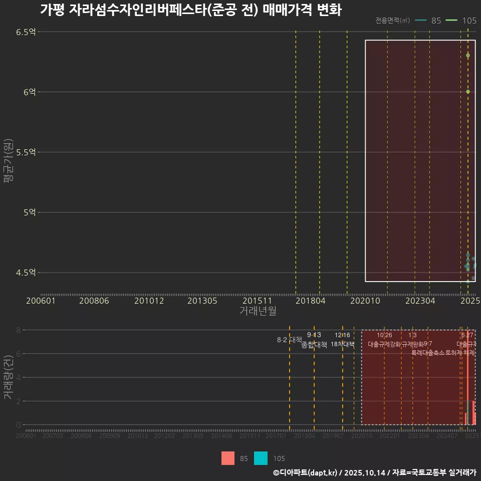 가평 자라섬수자인리버페스타(준공 전) 매매가격 변화
