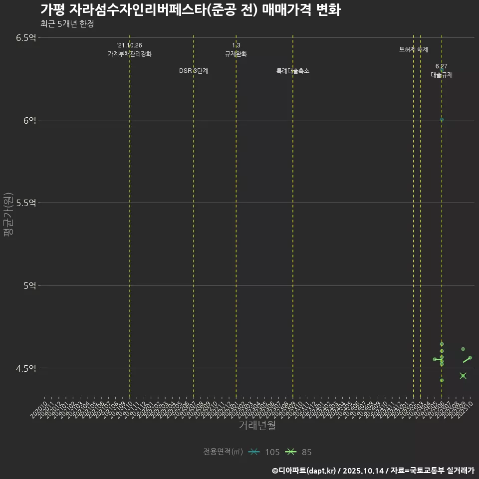 가평 자라섬수자인리버페스타(준공 전) 매매가격 변화
