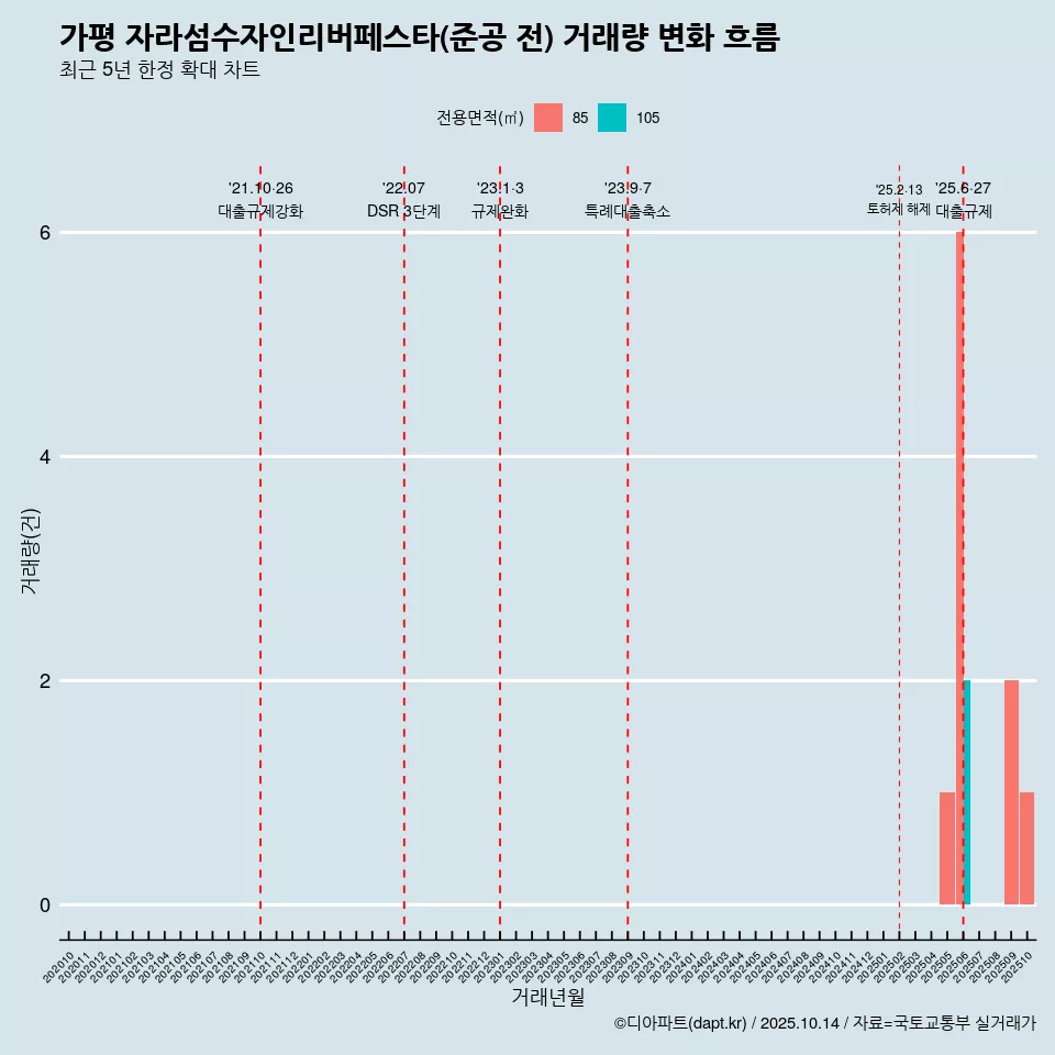 가평 자라섬수자인리버페스타(준공 전) 거래량 변화 흐름