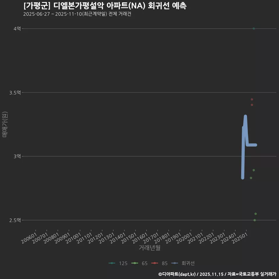[가평군] 디엘본가평설악 아파트(NA) 회귀선 예측