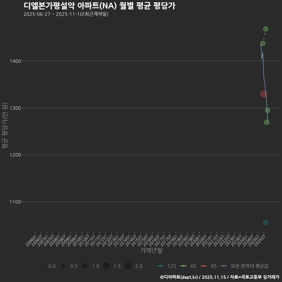 디엘본가평설악 아파트(NA) 월별 평균 평당가