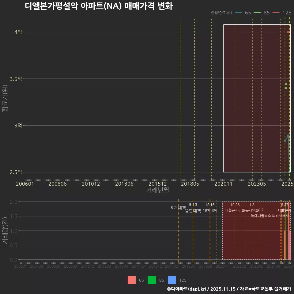 디엘본가평설악 아파트(NA) 매매가격 변화