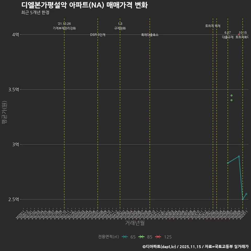 디엘본가평설악 아파트(NA) 매매가격 변화