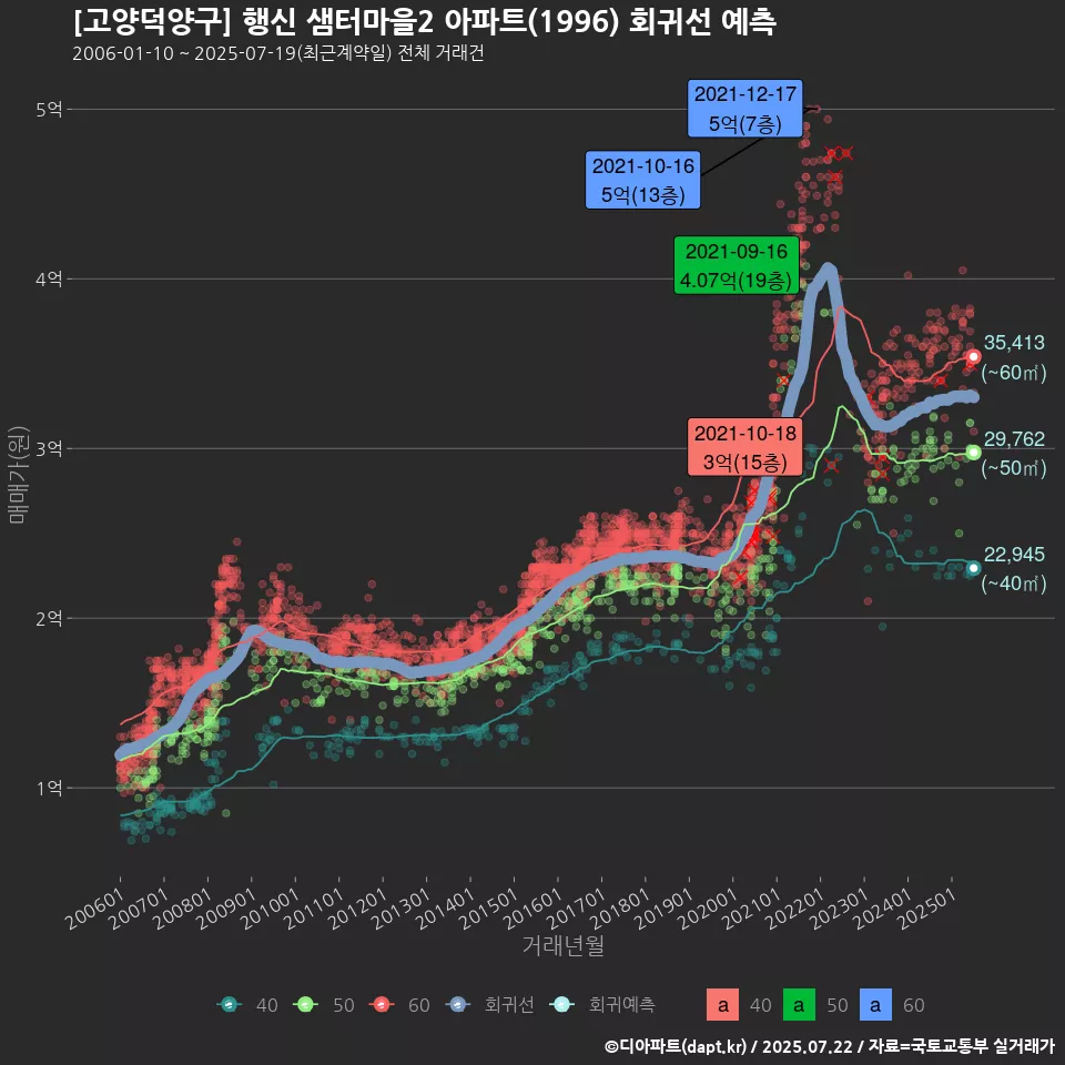 [고양덕양구] 행신 샘터마을2 아파트(1996) 회귀선 예측