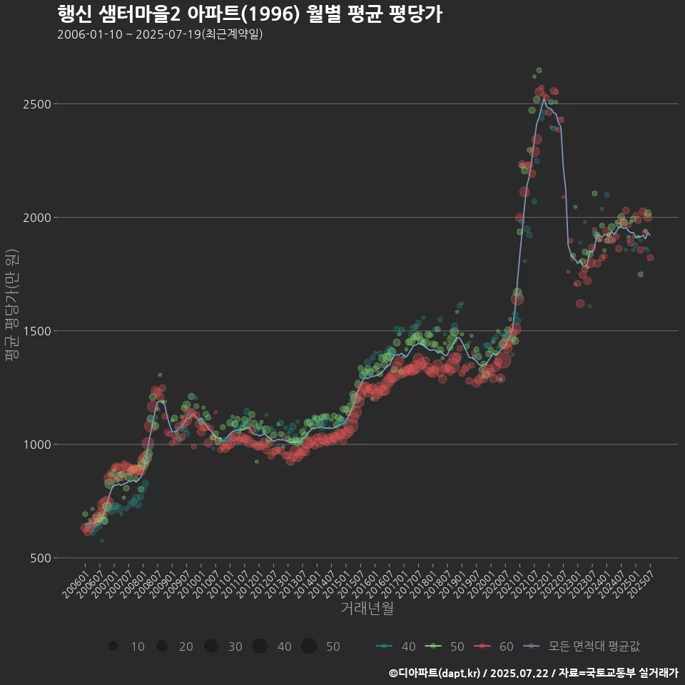 행신 샘터마을2 아파트(1996) 월별 평균 평당가