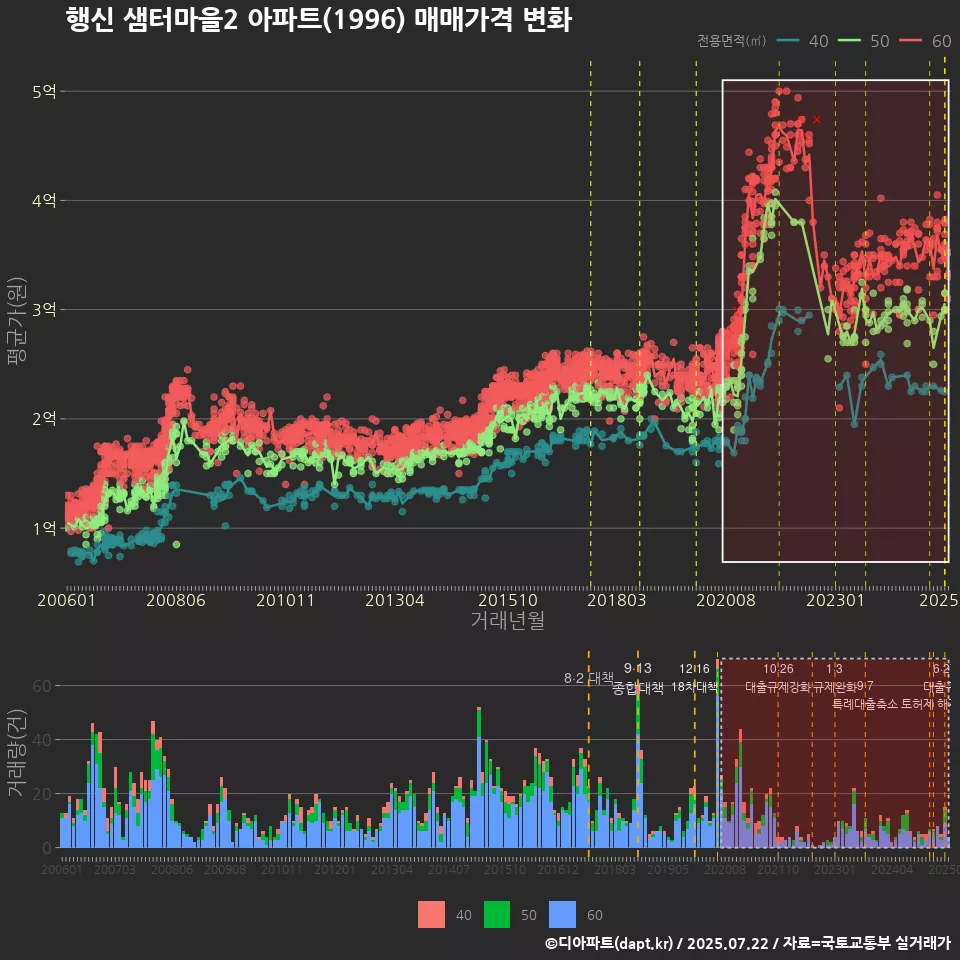 행신 샘터마을2 아파트(1996) 매매가격 변화