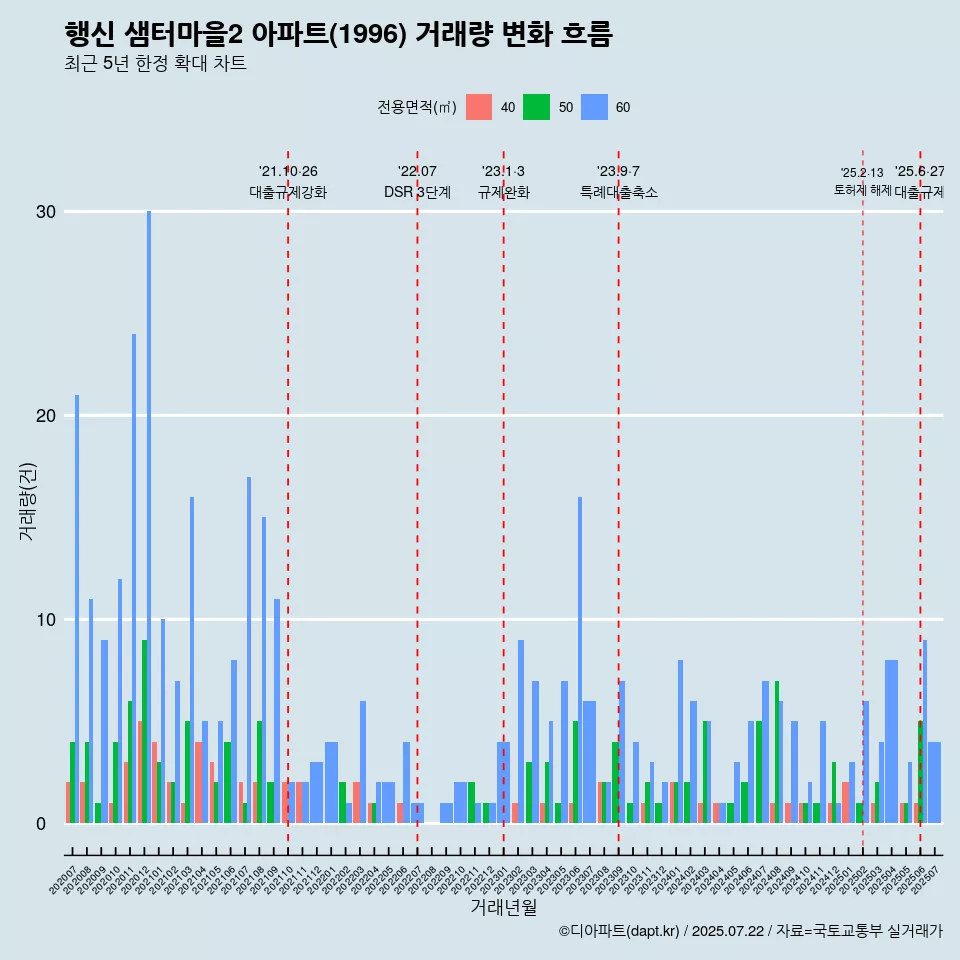 행신 샘터마을2 아파트(1996) 거래량 변화 흐름