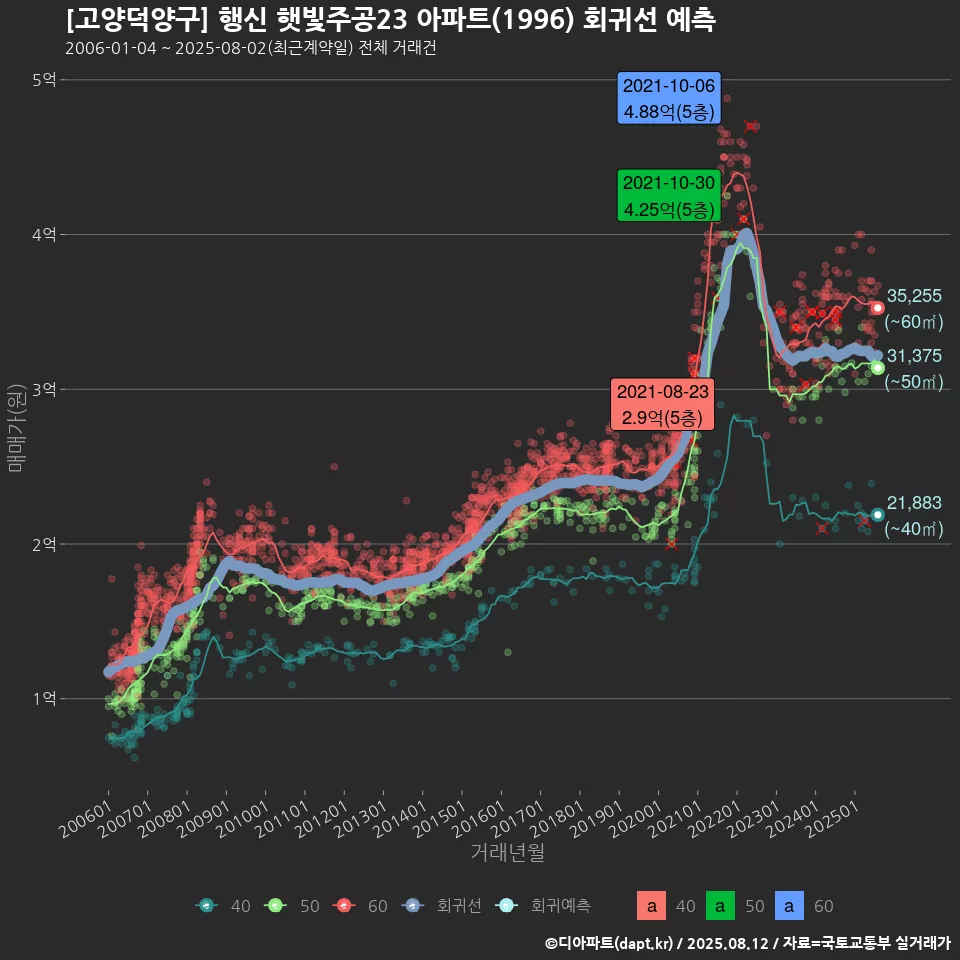 [고양덕양구] 행신 햇빛주공23 아파트(1996) 회귀선 예측