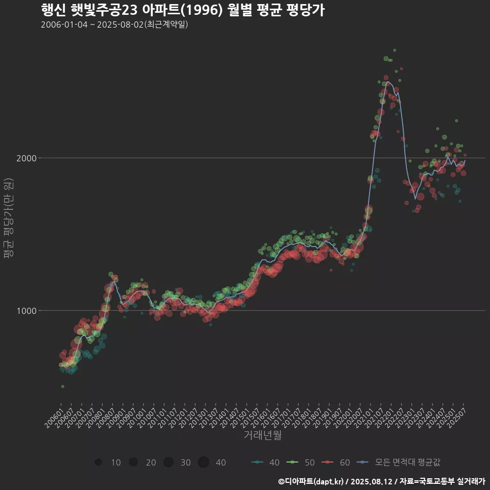 행신 햇빛주공23 아파트(1996) 월별 평균 평당가