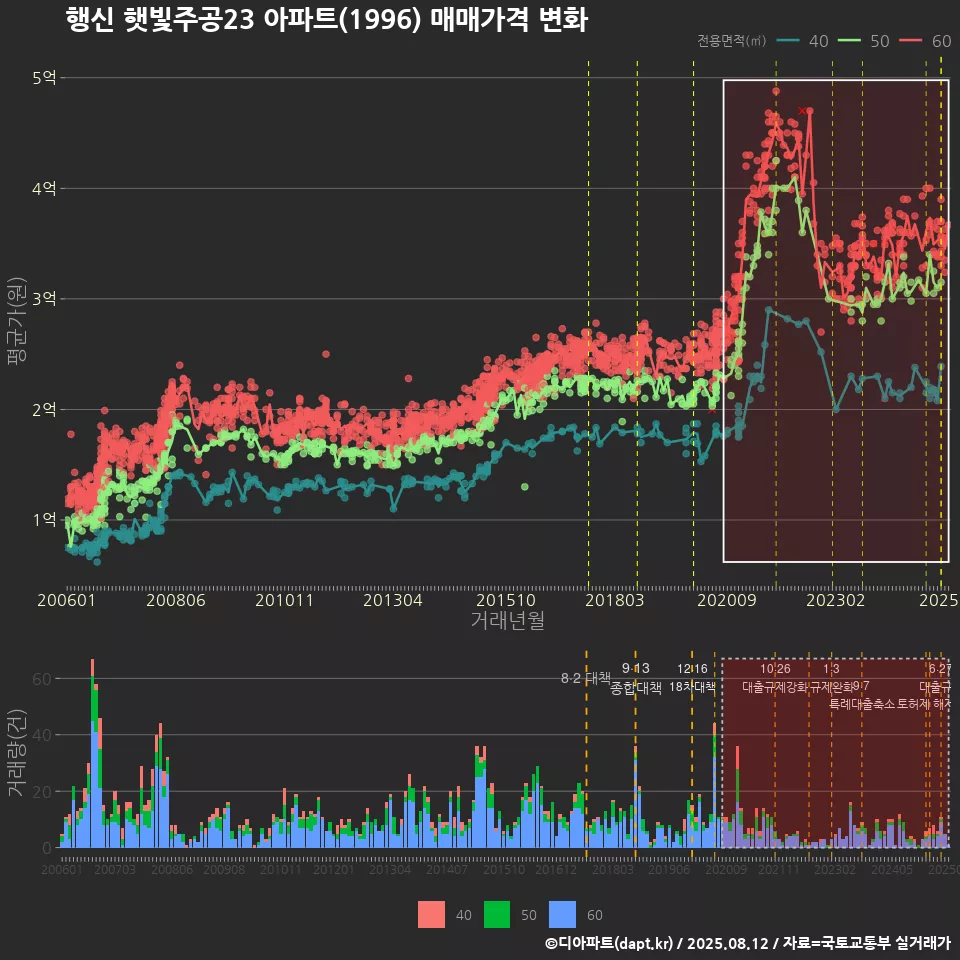 행신 햇빛주공23 아파트(1996) 매매가격 변화