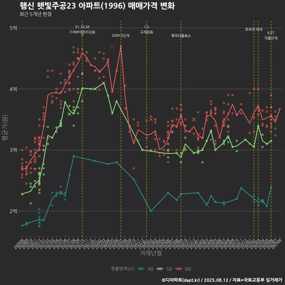 행신 햇빛주공23 아파트(1996) 매매가격 변화