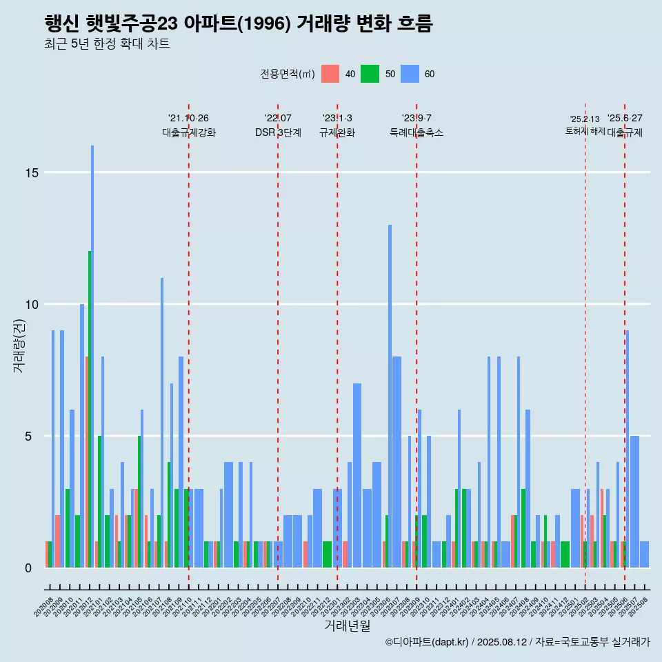 행신 햇빛주공23 아파트(1996) 거래량 변화 흐름
