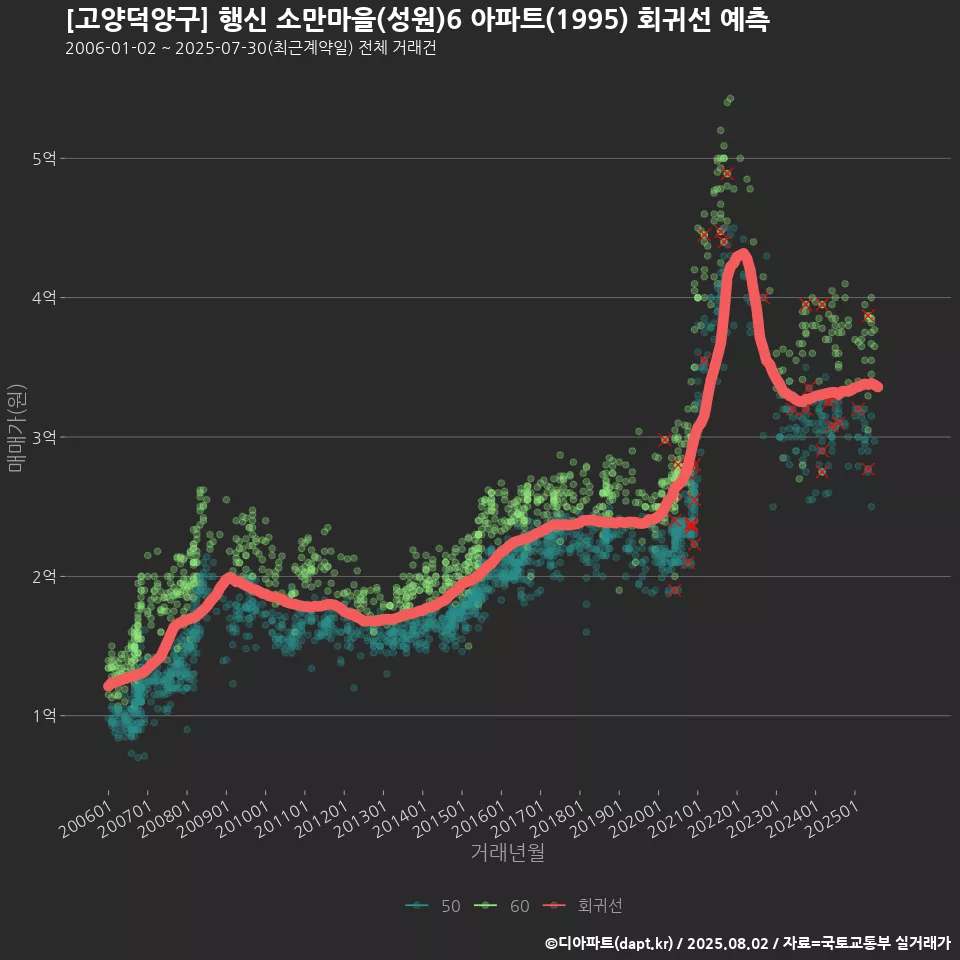 [고양덕양구] 행신 소만마을(성원)6 아파트(1995) 회귀선 예측