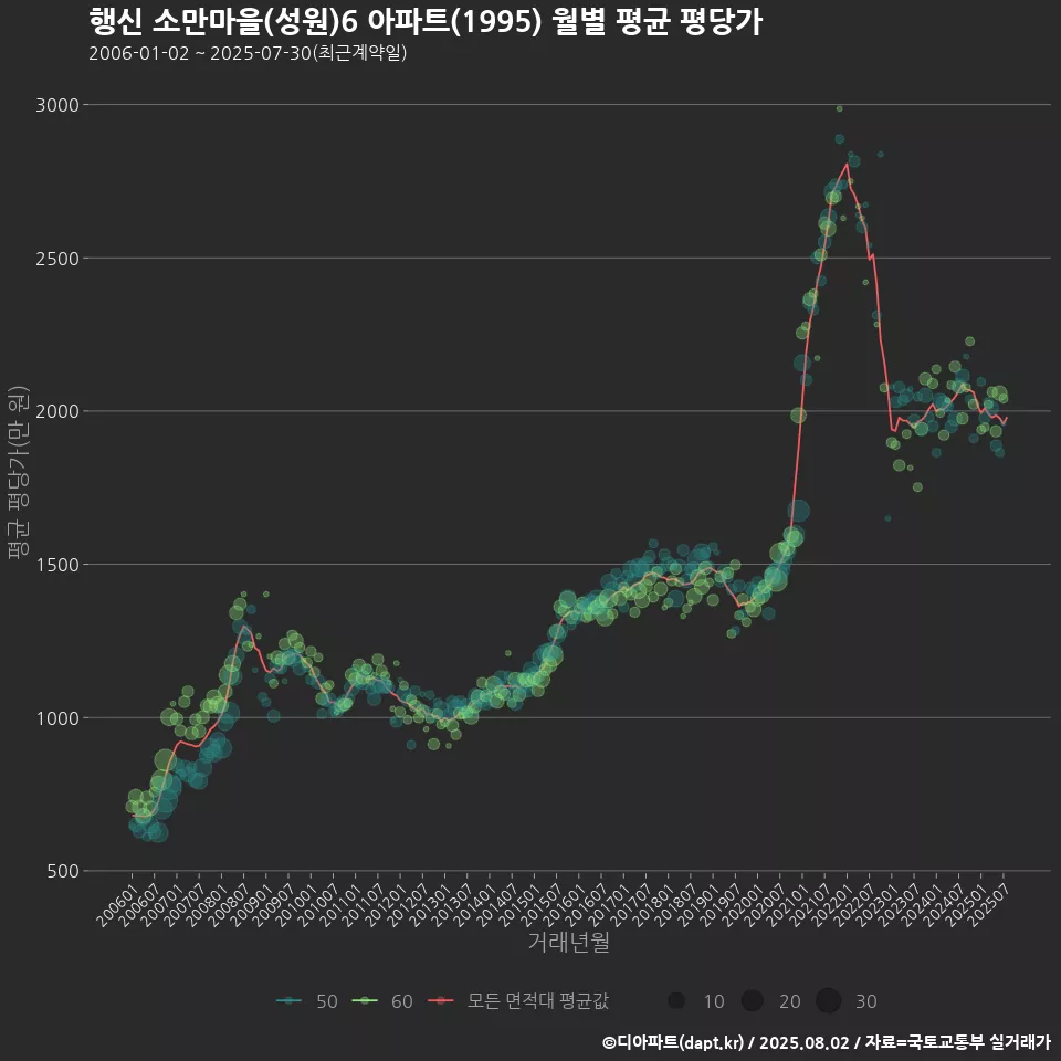 행신 소만마을(성원)6 아파트(1995) 월별 평균 평당가