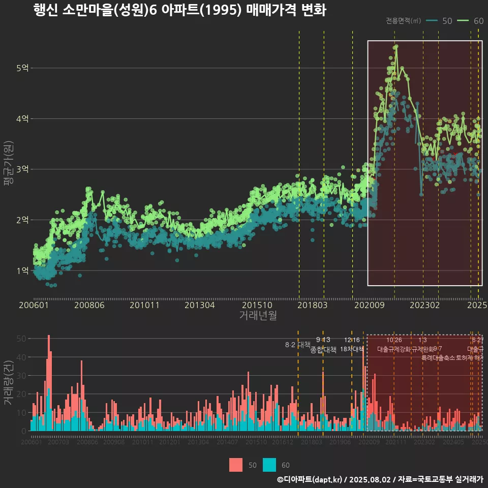 행신 소만마을(성원)6 아파트(1995) 매매가격 변화