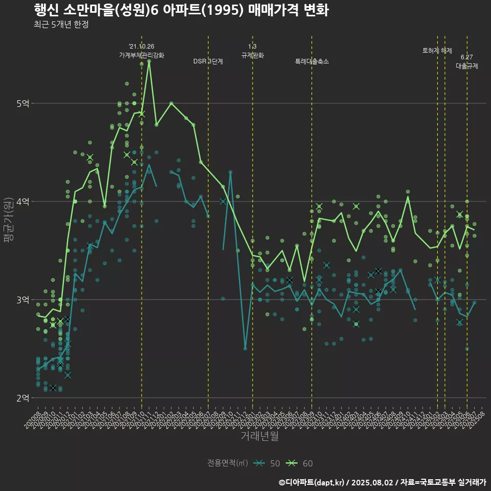 행신 소만마을(성원)6 아파트(1995) 매매가격 변화