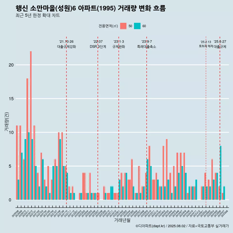 행신 소만마을(성원)6 아파트(1995) 거래량 변화 흐름