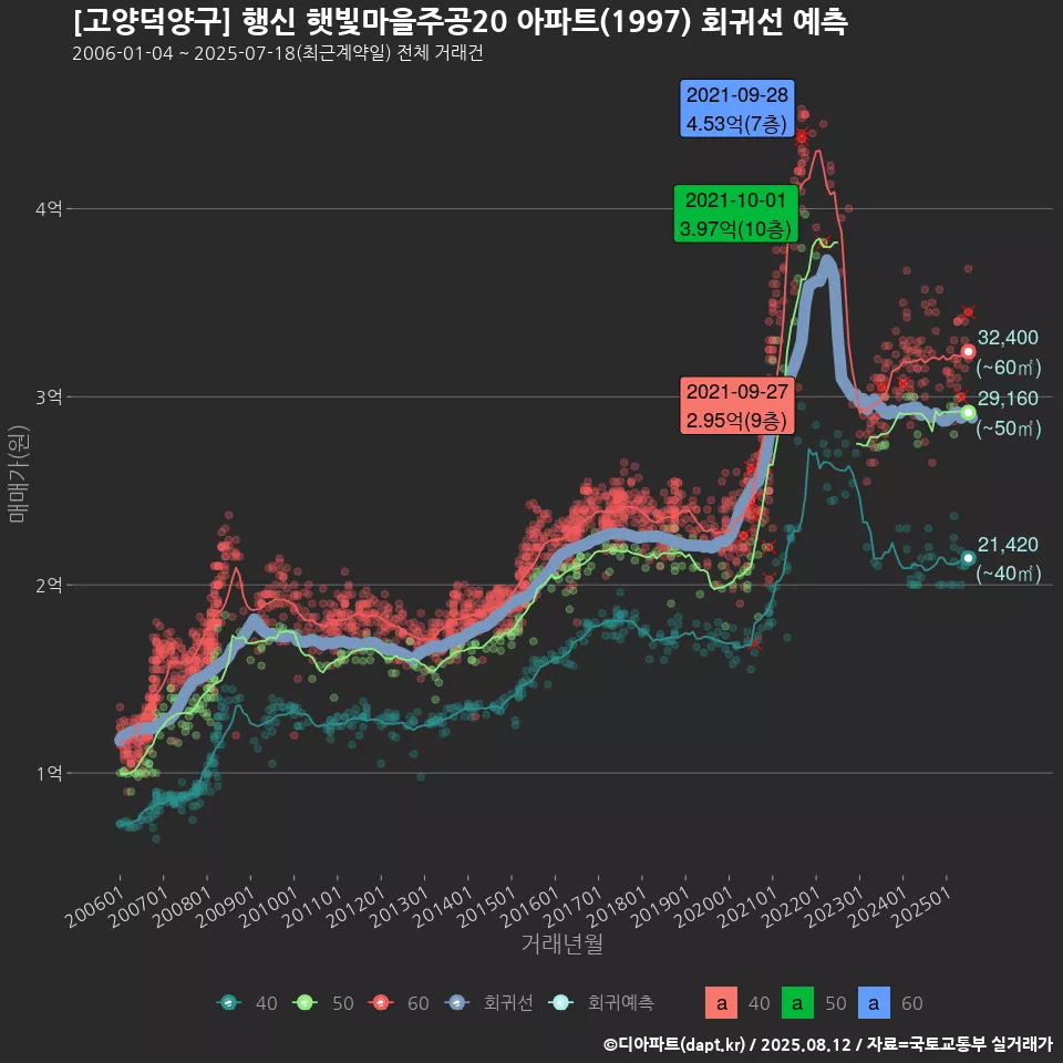 [고양덕양구] 행신 햇빛마을주공20 아파트(1997) 회귀선 예측