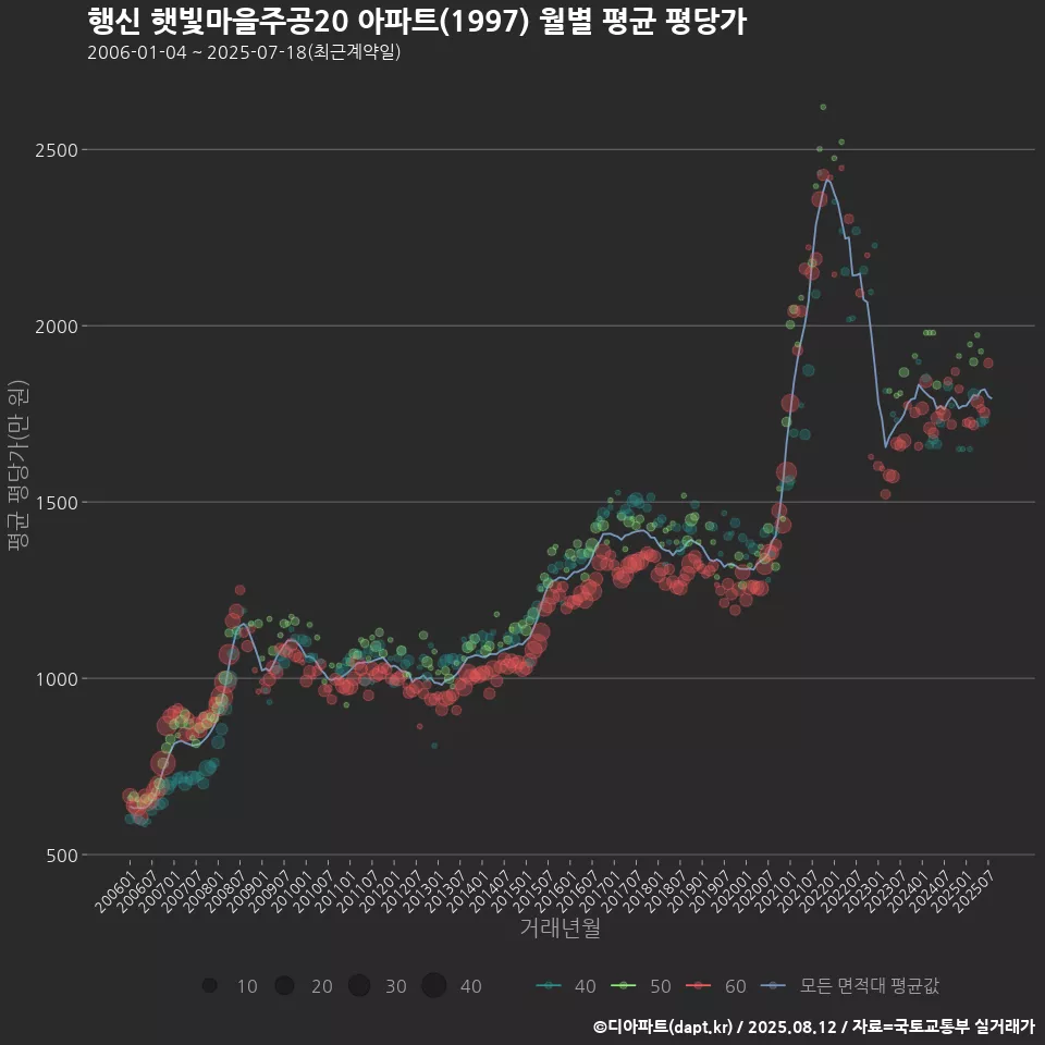 행신 햇빛마을주공20 아파트(1997) 월별 평균 평당가