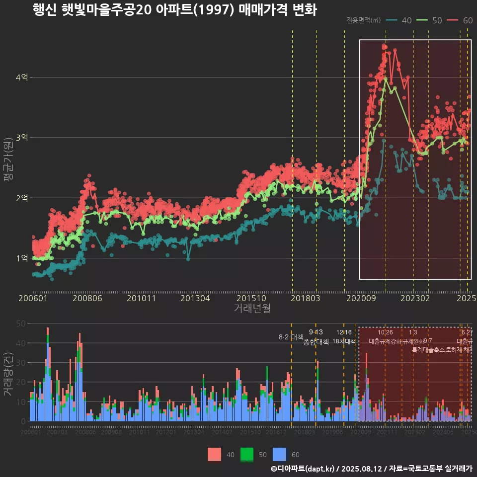 행신 햇빛마을주공20 아파트(1997) 매매가격 변화