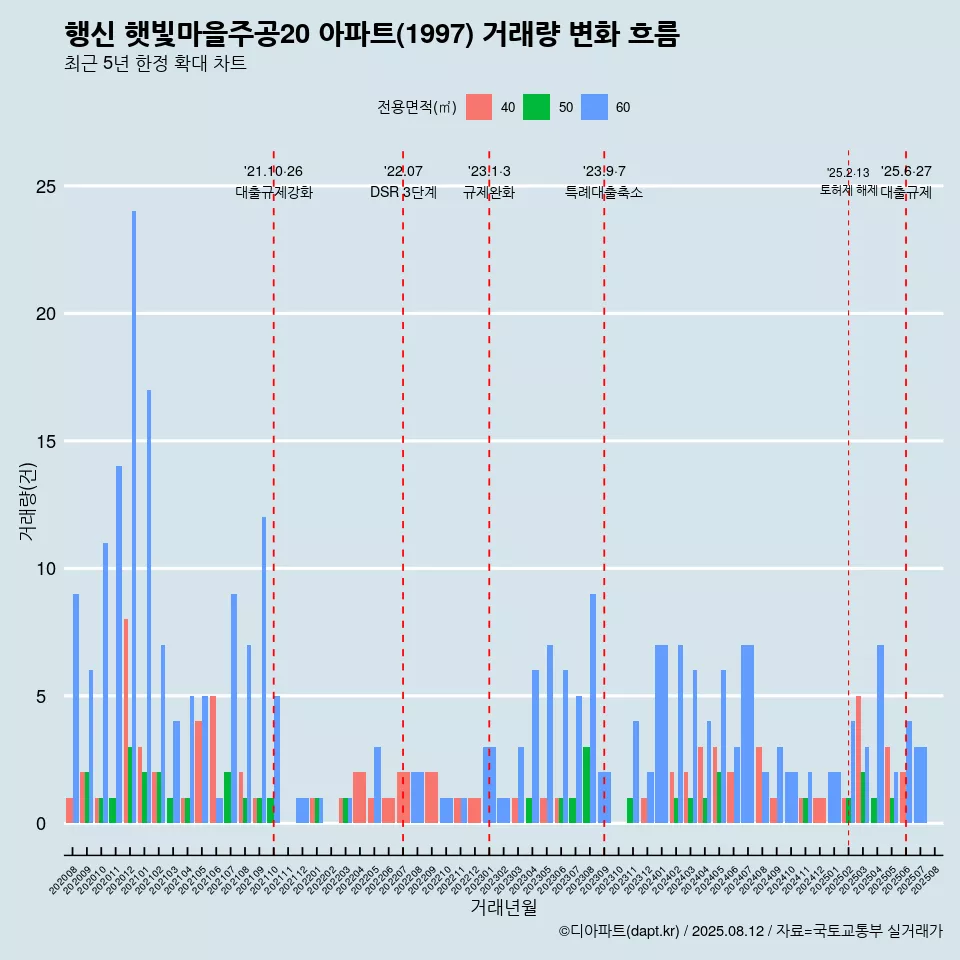 행신 햇빛마을주공20 아파트(1997) 거래량 변화 흐름