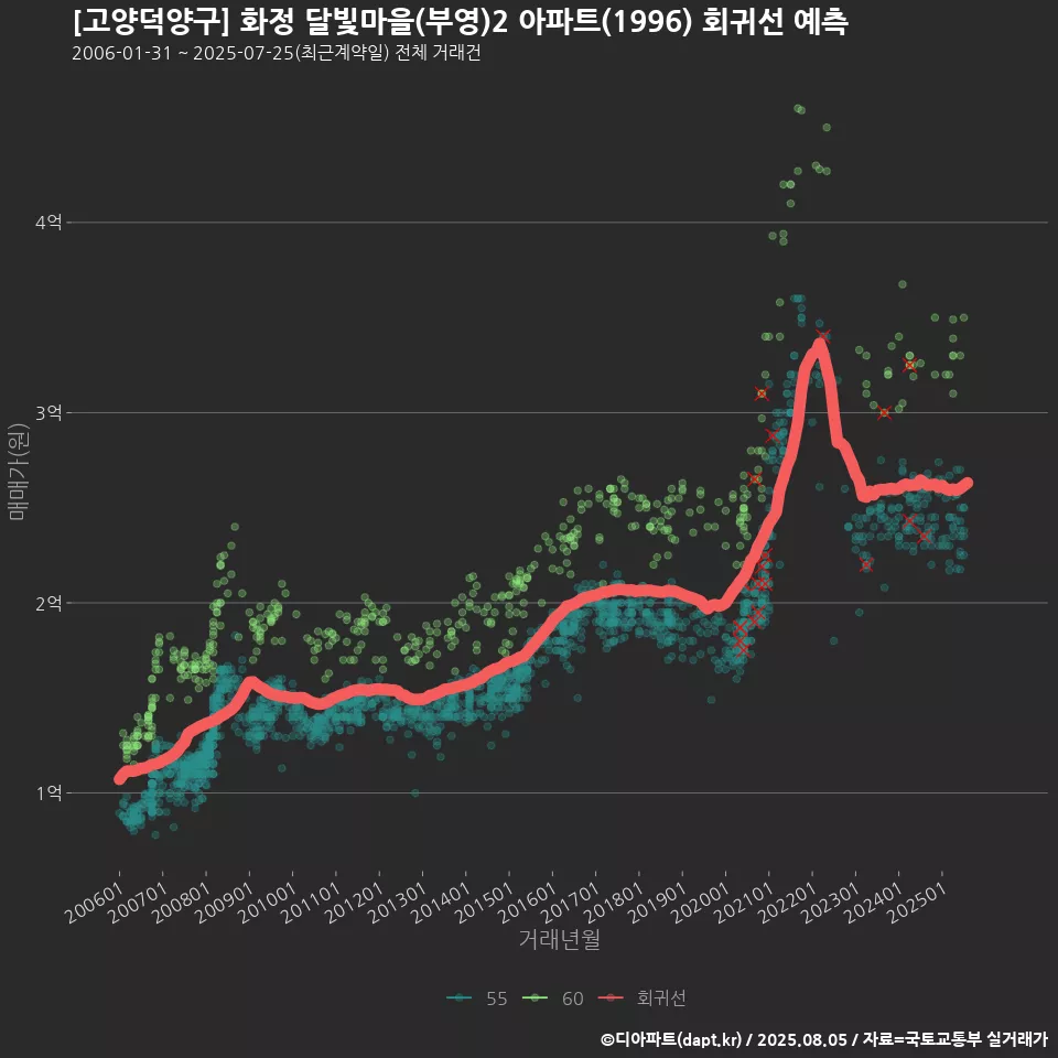 [고양덕양구] 화정 달빛마을(부영)2 아파트(1996) 회귀선 예측