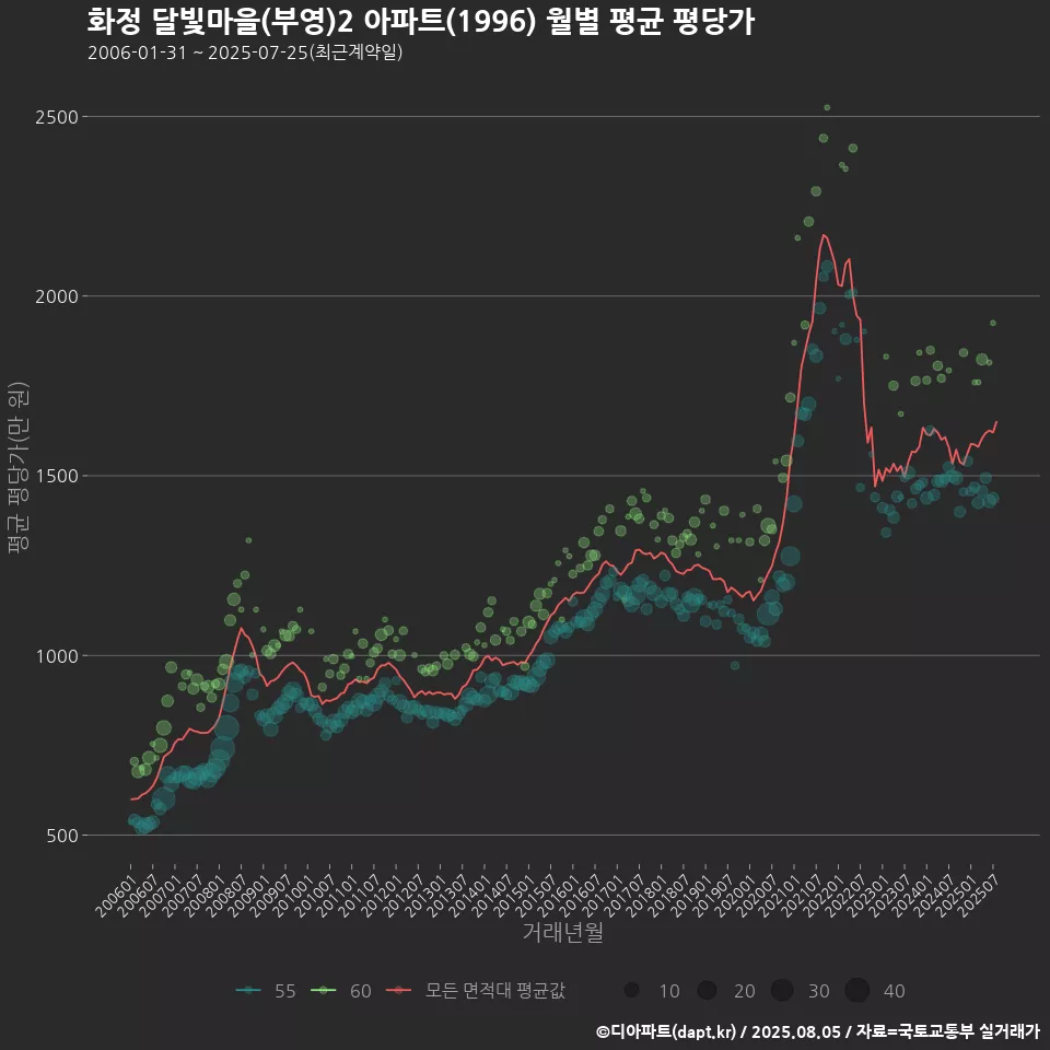 화정 달빛마을(부영)2 아파트(1996) 월별 평균 평당가
