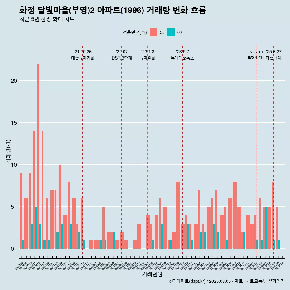 화정 달빛마을(부영)2 아파트(1996) 거래량 변화 흐름