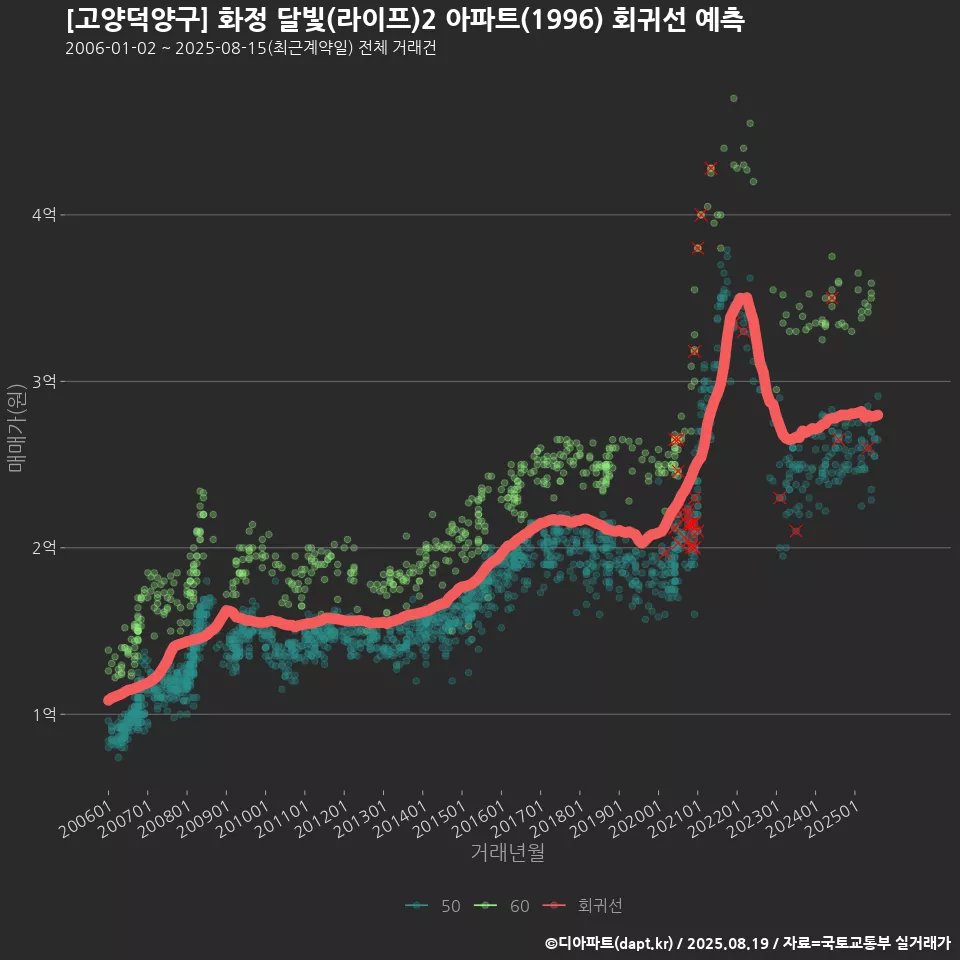 [고양덕양구] 화정 달빛(라이프)2 아파트(1996) 회귀선 예측