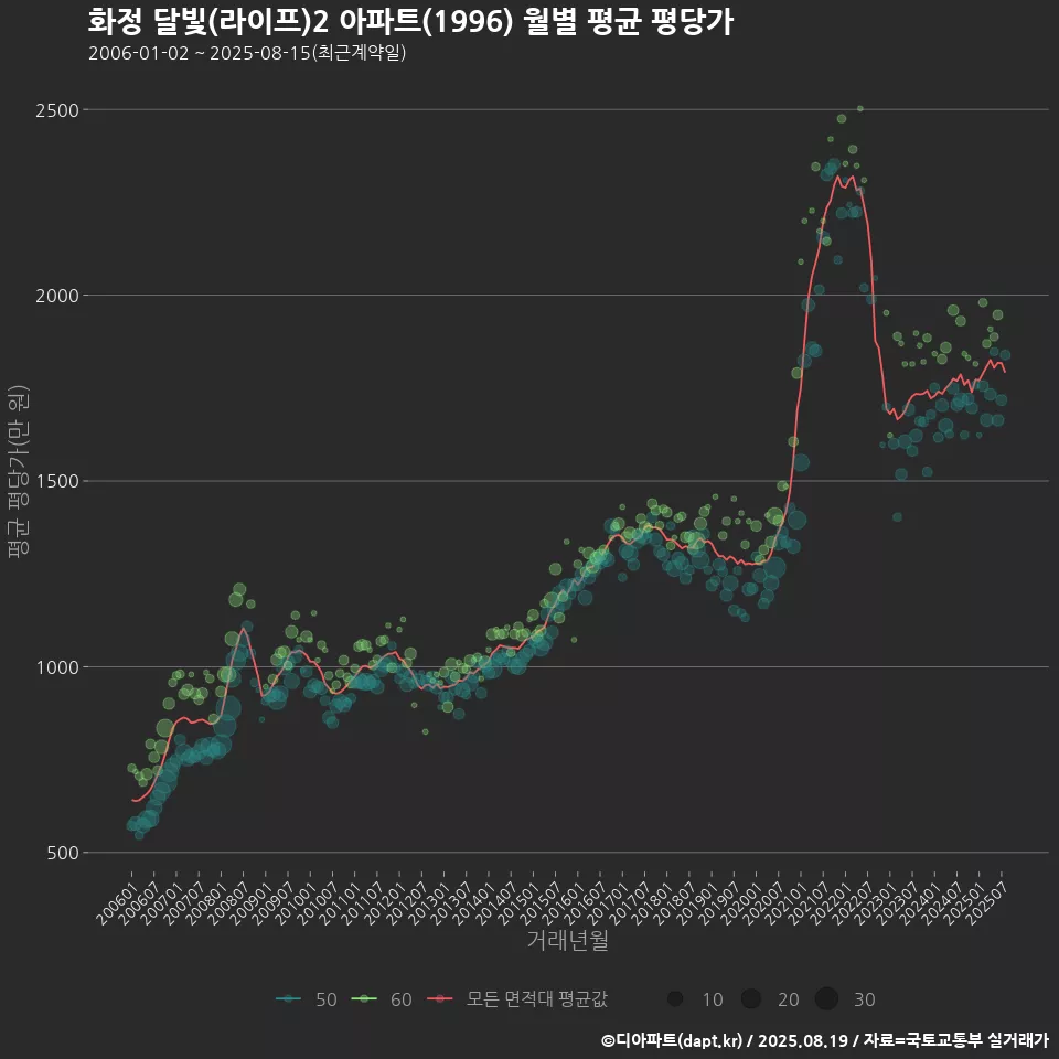 화정 달빛(라이프)2 아파트(1996) 월별 평균 평당가