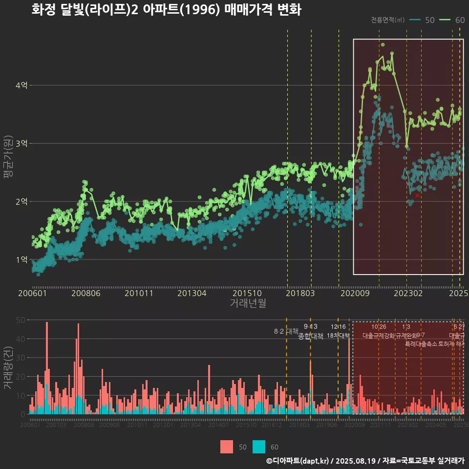 화정 달빛(라이프)2 아파트(1996) 매매가격 변화