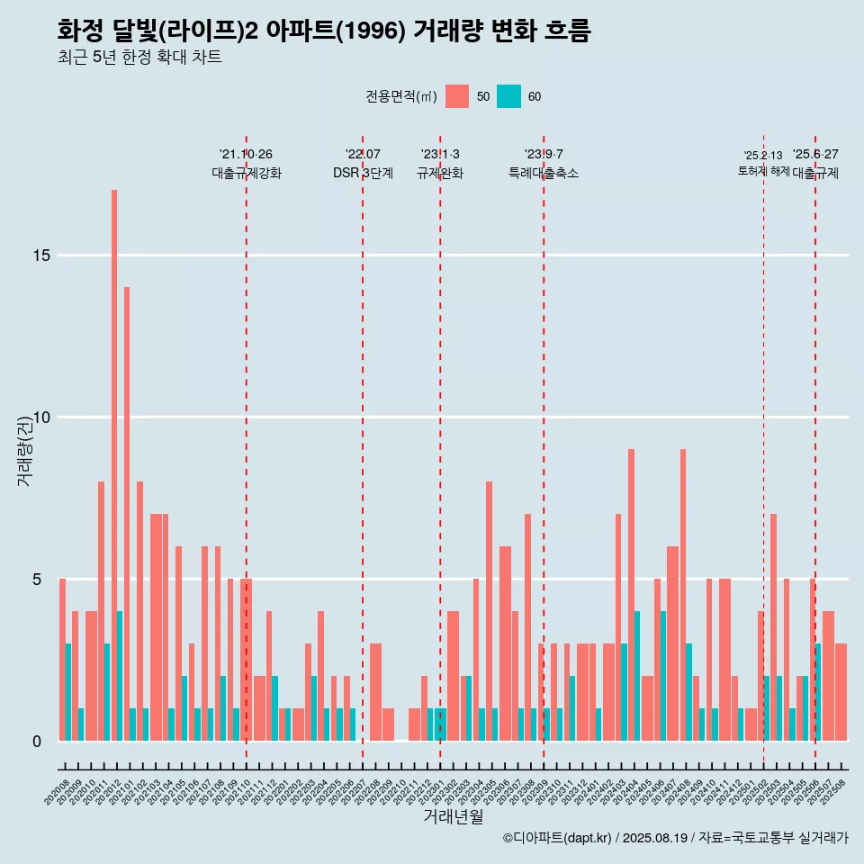 화정 달빛(라이프)2 아파트(1996) 거래량 변화 흐름