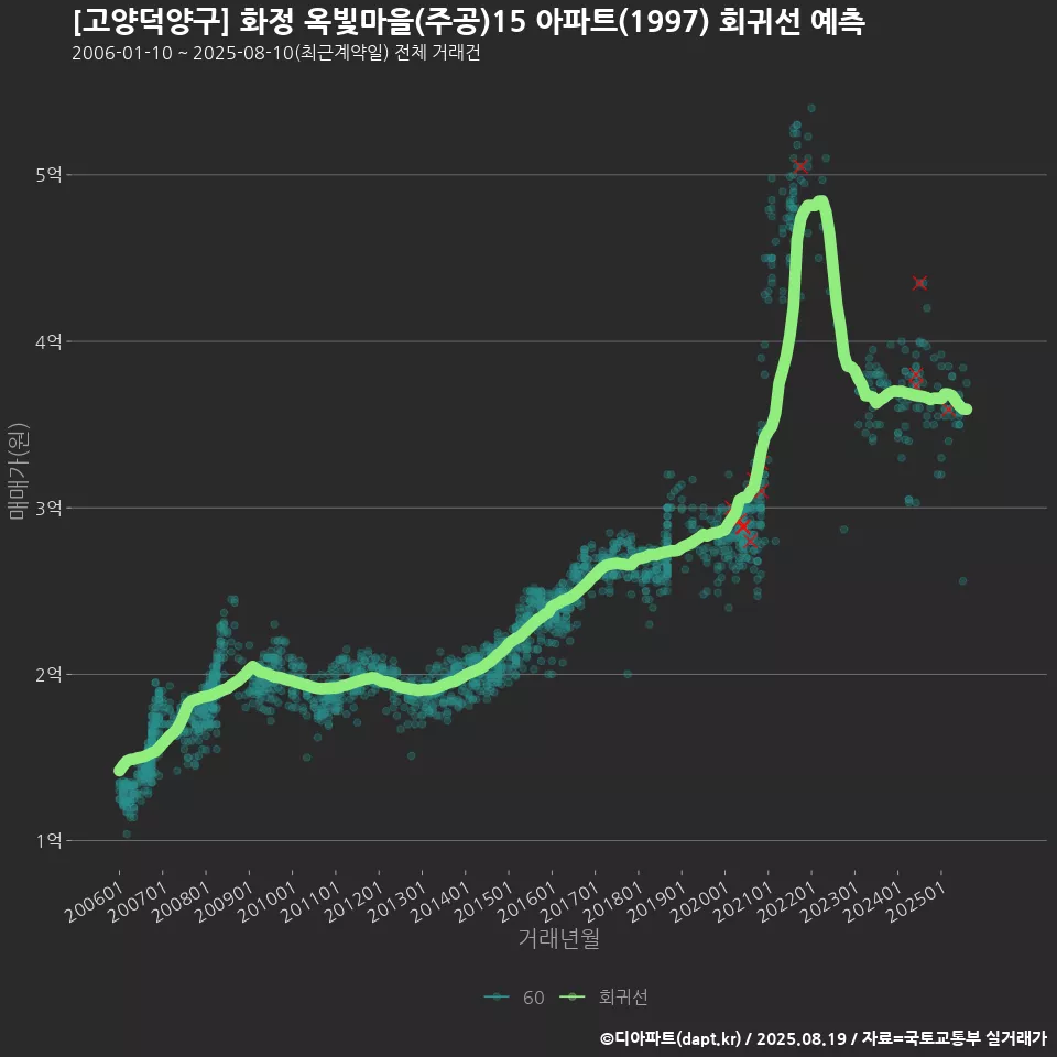 [고양덕양구] 화정 옥빛마을(주공)15 아파트(1997) 회귀선 예측