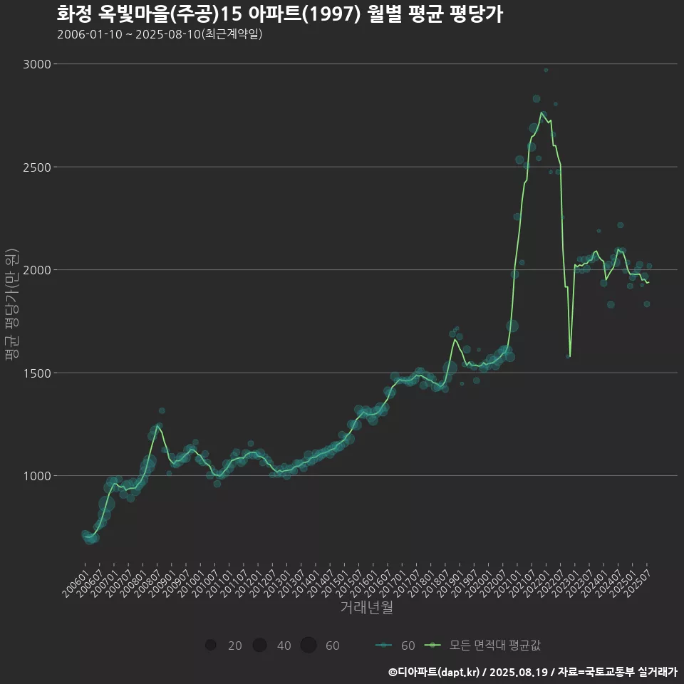 화정 옥빛마을(주공)15 아파트(1997) 월별 평균 평당가